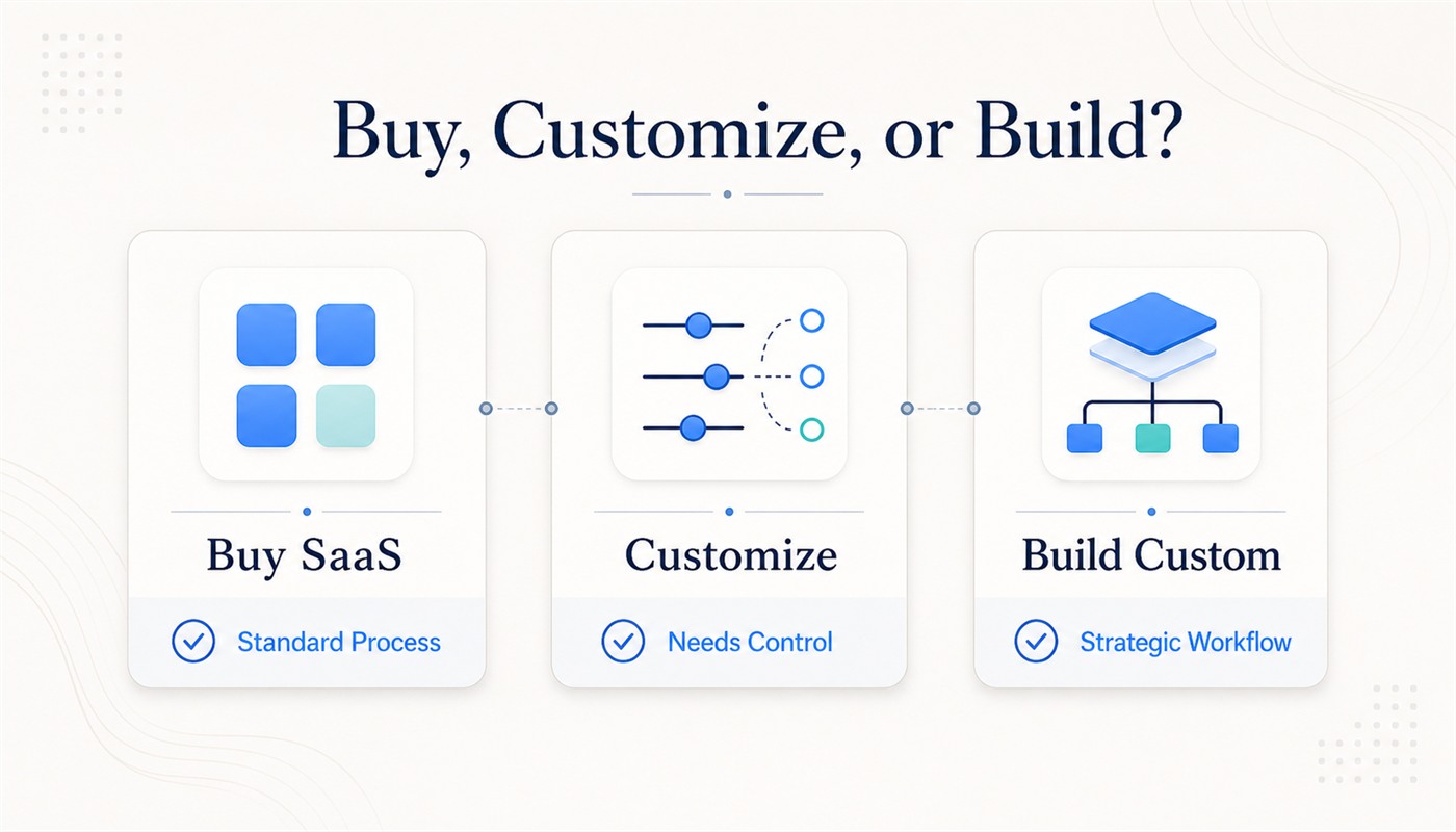 Decision framework for SaaS customization and custom software development
