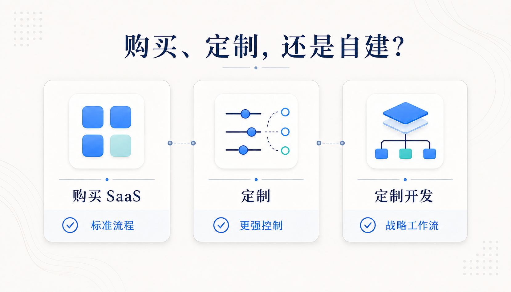 一个简单判断框架:标准流程用 SaaS,需要控制的地方做定制扩展,关键流程再建设定制系统。