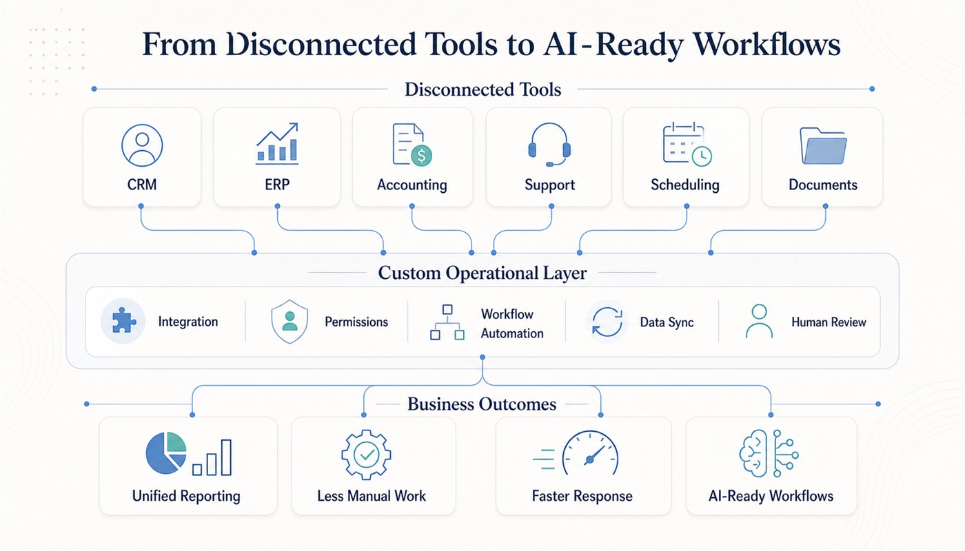 Custom software integration layer connecting business systems into AI-ready workflows