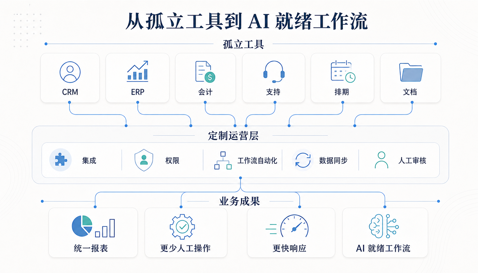 定制软件不一定要替代 SaaS。很多时候,它的价值是把已有工具连接成一条真实业务流程。