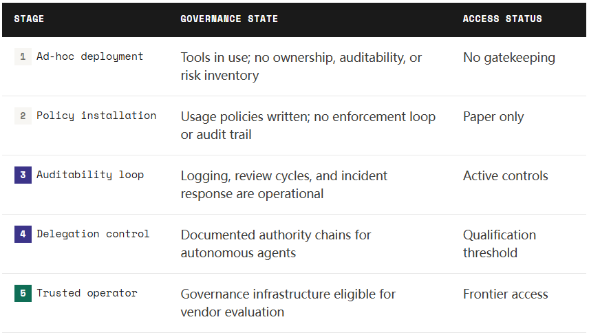 Five stages from ad-hoc deployment to trusted operator status