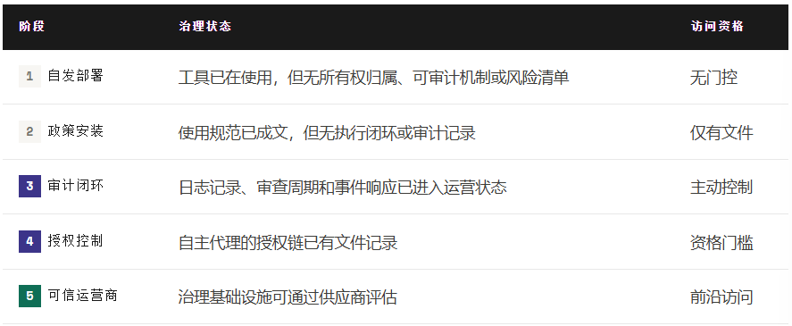 从自发部署到可信运营商:五个阶段