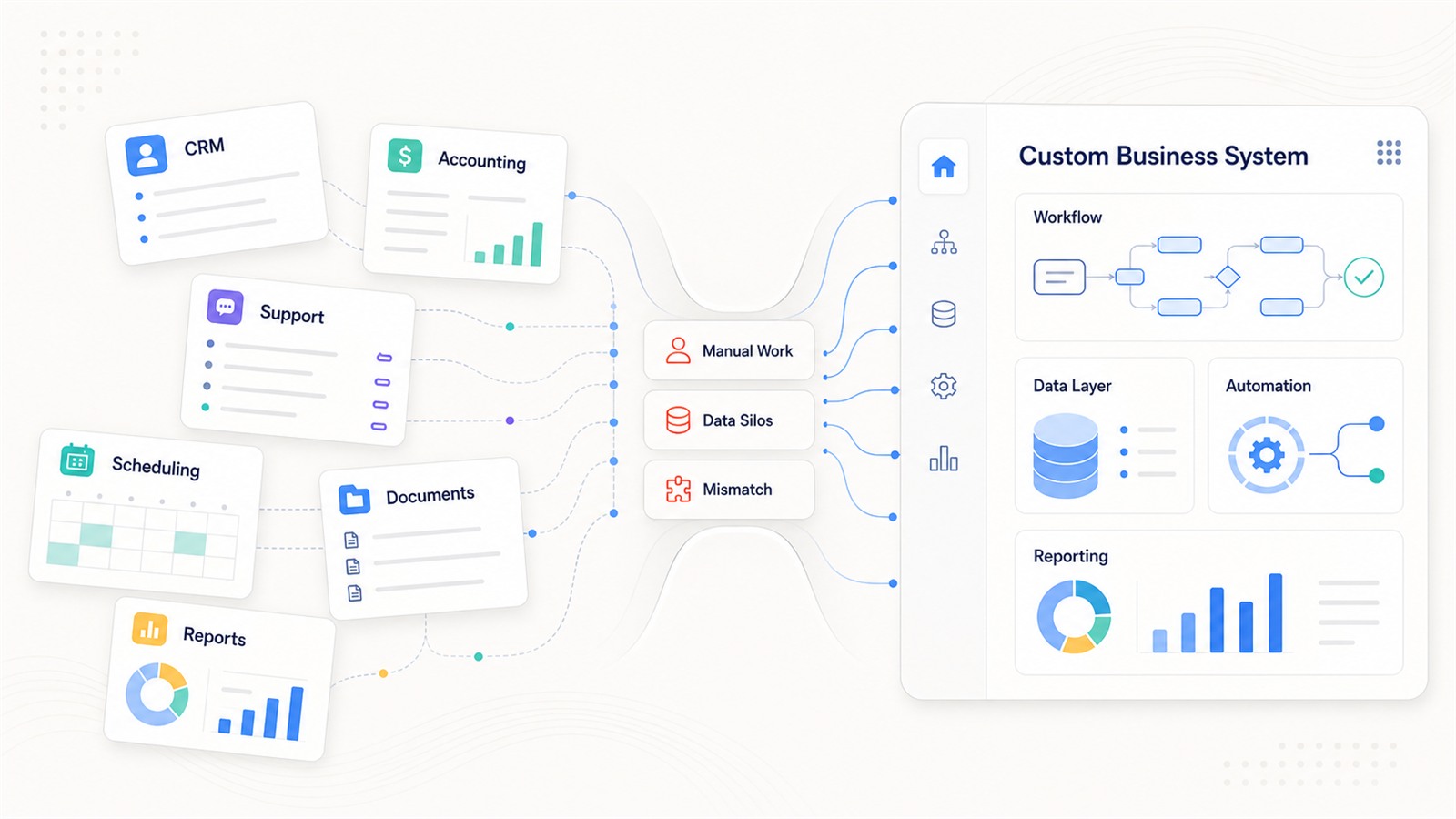 Custom software development connects SaaS tools into real business workflows